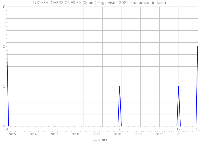 LUCASA INVERSIONES SA (Spain) Page visits 2024 