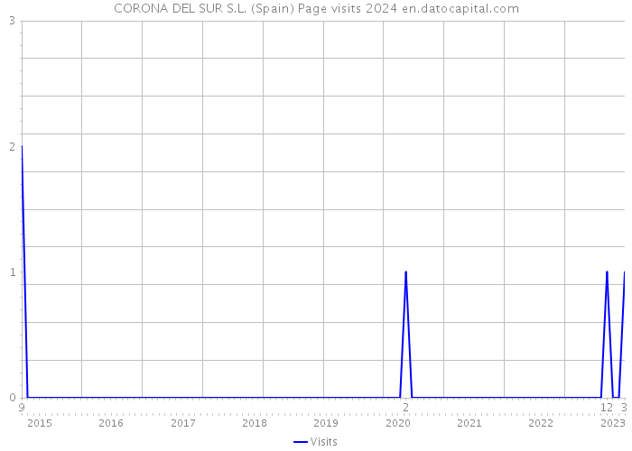 CORONA DEL SUR S.L. (Spain) Page visits 2024 