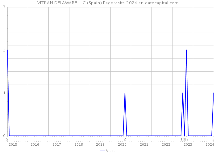 VITRAN DELAWARE LLC (Spain) Page visits 2024 