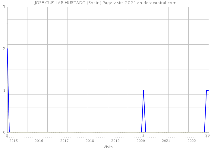 JOSE CUELLAR HURTADO (Spain) Page visits 2024 