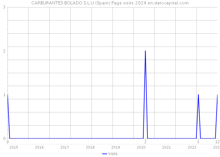 CARBURANTES BOLADO S.L.U (Spain) Page visits 2024 