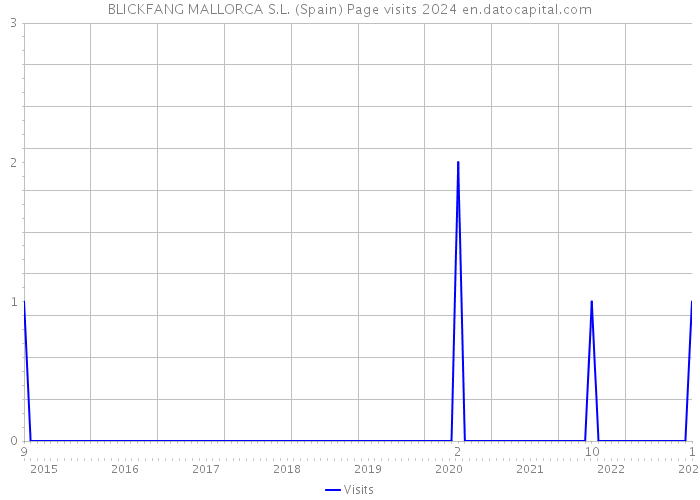 BLICKFANG MALLORCA S.L. (Spain) Page visits 2024 