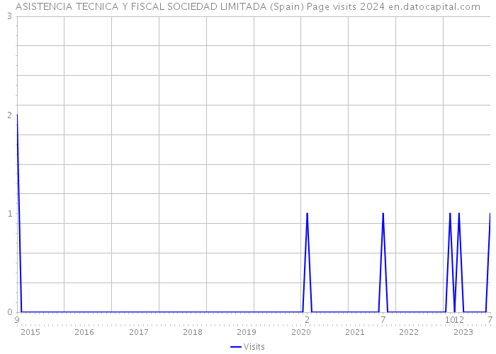 ASISTENCIA TECNICA Y FISCAL SOCIEDAD LIMITADA (Spain) Page visits 2024 