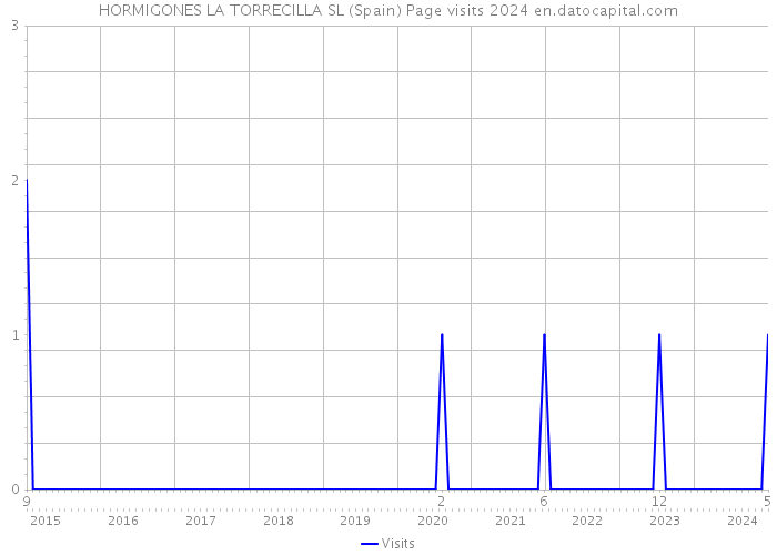 HORMIGONES LA TORRECILLA SL (Spain) Page visits 2024 