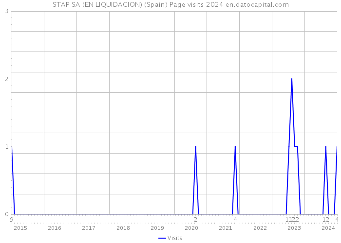STAP SA (EN LIQUIDACION) (Spain) Page visits 2024 