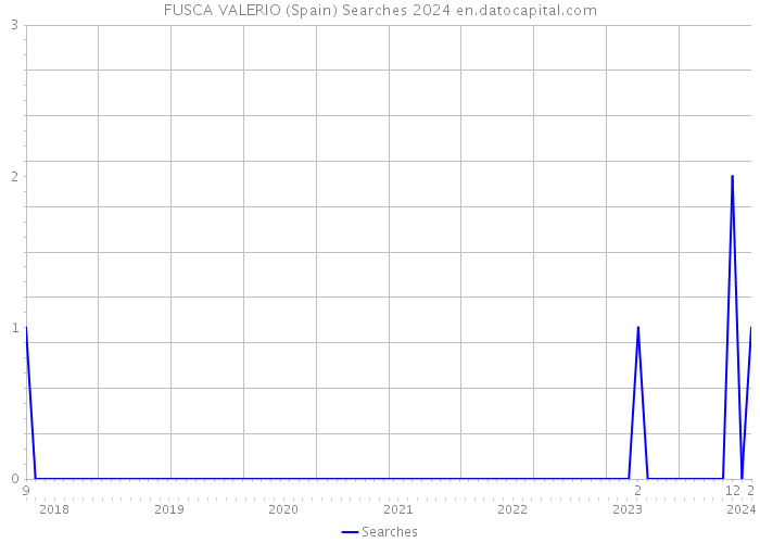 FUSCA VALERIO (Spain) Searches 2024 