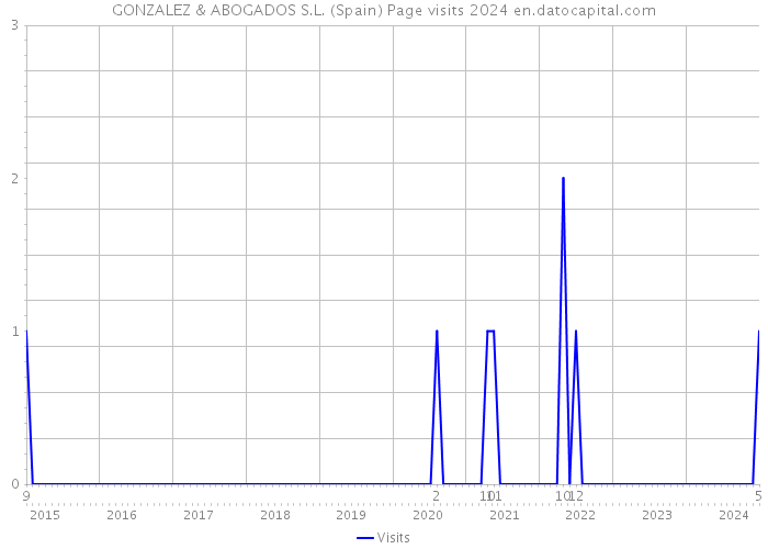 GONZALEZ & ABOGADOS S.L. (Spain) Page visits 2024 