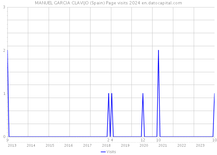 MANUEL GARCIA CLAVIJO (Spain) Page visits 2024 
