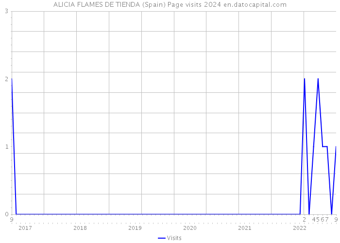 ALICIA FLAMES DE TIENDA (Spain) Page visits 2024 