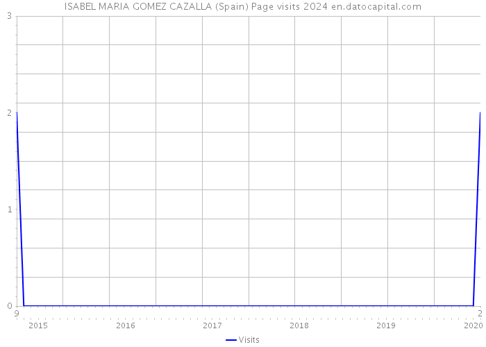 ISABEL MARIA GOMEZ CAZALLA (Spain) Page visits 2024 