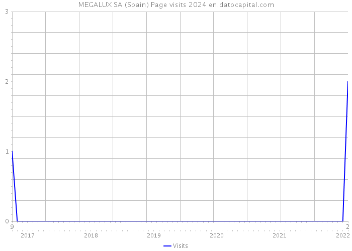MEGALUX SA (Spain) Page visits 2024 