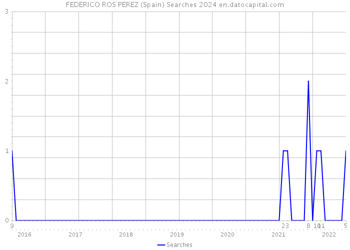 FEDERICO ROS PEREZ (Spain) Searches 2024 