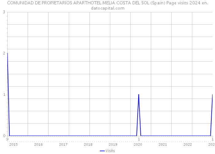 COMUNIDAD DE PROPIETARIOS APARTHOTEL MELIA COSTA DEL SOL (Spain) Page visits 2024 