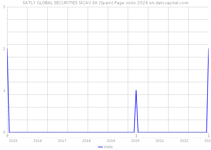 SATLY GLOBAL SECURITIES SICAV SA (Spain) Page visits 2024 