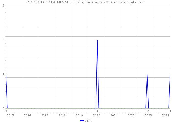 PROYECTADO PALMES SLL. (Spain) Page visits 2024 