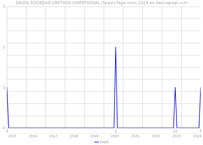 DASOL SOCIEDAD LIMITADA UNIPERSONAL (Spain) Page visits 2024 