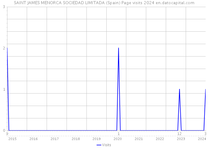 SAINT JAMES MENORCA SOCIEDAD LIMITADA (Spain) Page visits 2024 