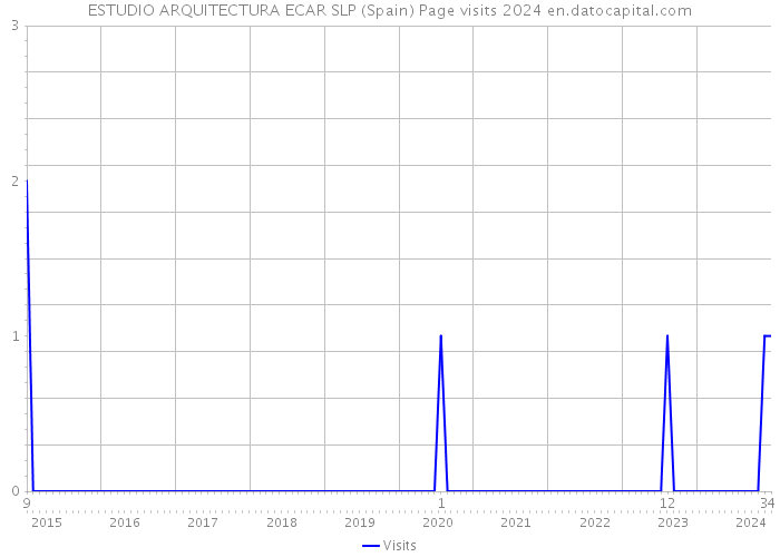 ESTUDIO ARQUITECTURA ECAR SLP (Spain) Page visits 2024 