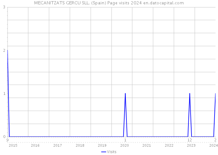 MECANITZATS GERCU SLL. (Spain) Page visits 2024 