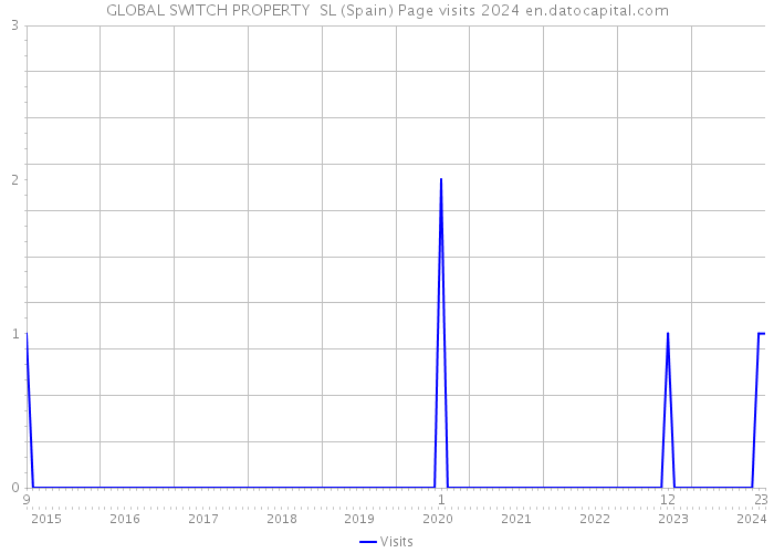 GLOBAL SWITCH PROPERTY SL (Spain) Page visits 2024 