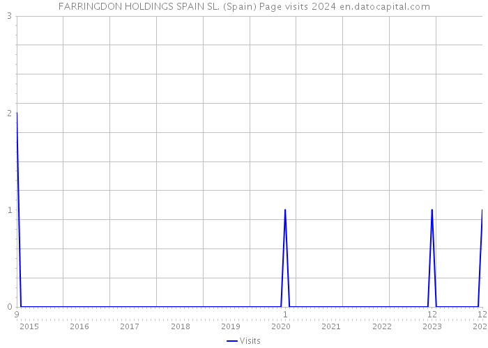 FARRINGDON HOLDINGS SPAIN SL. (Spain) Page visits 2024 