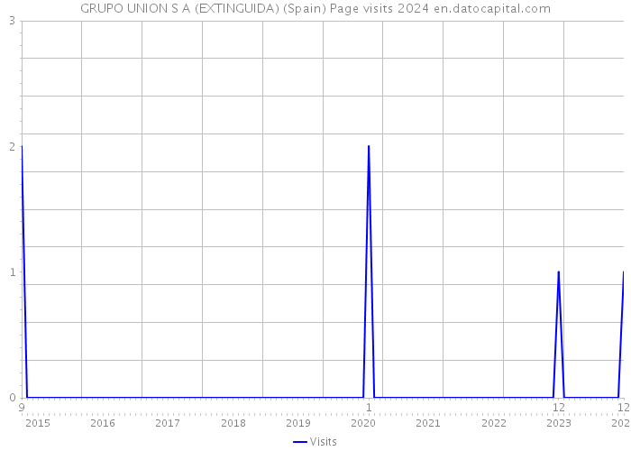GRUPO UNION S A (EXTINGUIDA) (Spain) Page visits 2024 