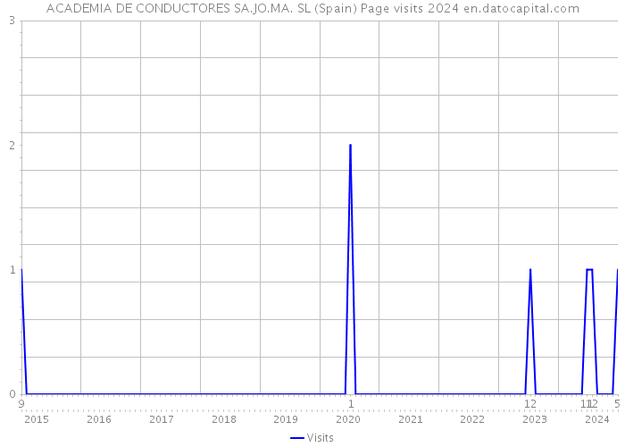 ACADEMIA DE CONDUCTORES SA.JO.MA. SL (Spain) Page visits 2024 