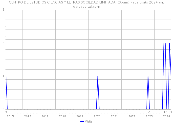 CENTRO DE ESTUDIOS CIENCIAS Y LETRAS SOCIEDAD LIMITADA. (Spain) Page visits 2024 