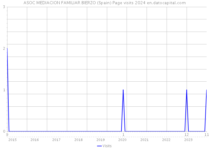 ASOC MEDIACION FAMILIAR BIERZO (Spain) Page visits 2024 