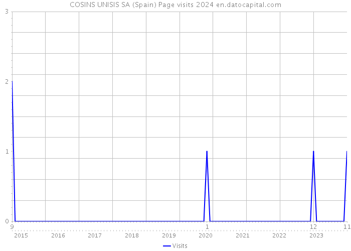COSINS UNISIS SA (Spain) Page visits 2024 