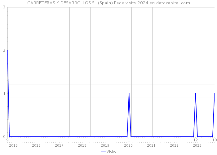 CARRETERAS Y DESARROLLOS SL (Spain) Page visits 2024 