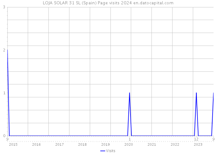 LOJA SOLAR 31 SL (Spain) Page visits 2024 