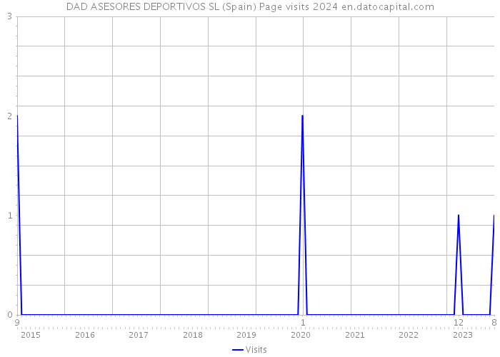 DAD ASESORES DEPORTIVOS SL (Spain) Page visits 2024 