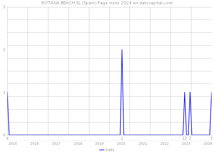 ROTANA BEACH SL (Spain) Page visits 2024 