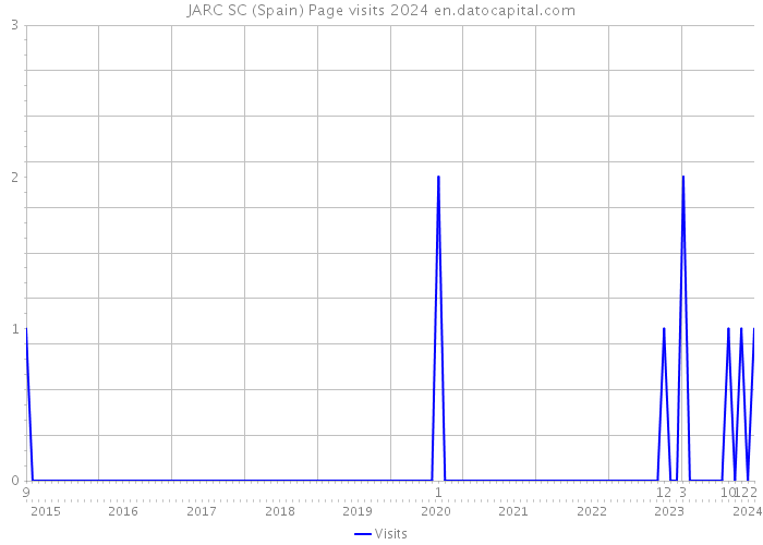 JARC SC (Spain) Page visits 2024 