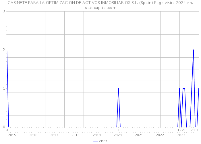 GABINETE PARA LA OPTIMIZACION DE ACTIVOS INMOBILIARIOS S.L. (Spain) Page visits 2024 