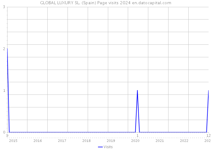 GLOBAL LUXURY SL. (Spain) Page visits 2024 