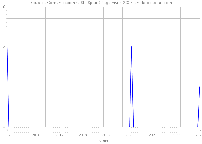 Boudica Comunicaciones SL (Spain) Page visits 2024 