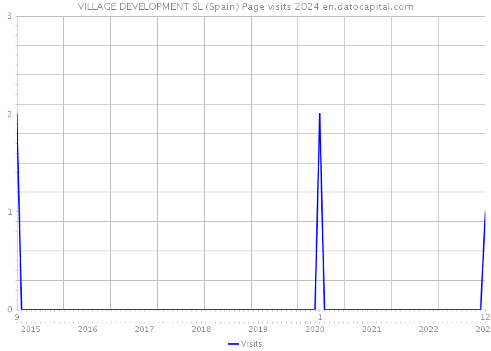 VILLAGE DEVELOPMENT SL (Spain) Page visits 2024 