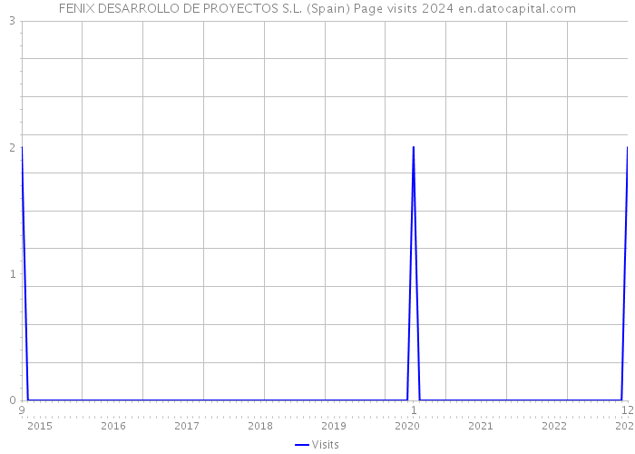 FENIX DESARROLLO DE PROYECTOS S.L. (Spain) Page visits 2024 