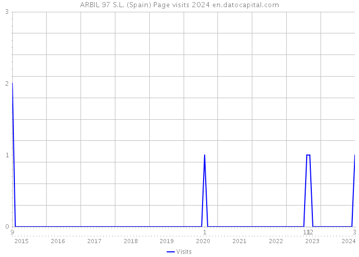 ARBIL 97 S.L. (Spain) Page visits 2024 