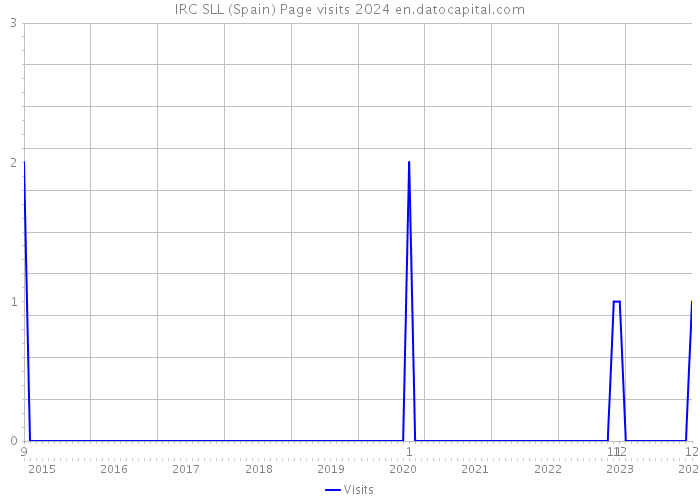 IRC SLL (Spain) Page visits 2024 