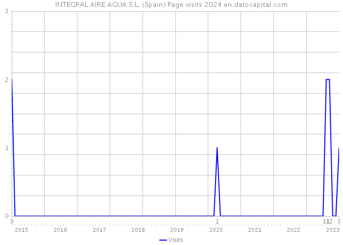 INTEGRAL AIRE AGUA S.L. (Spain) Page visits 2024 