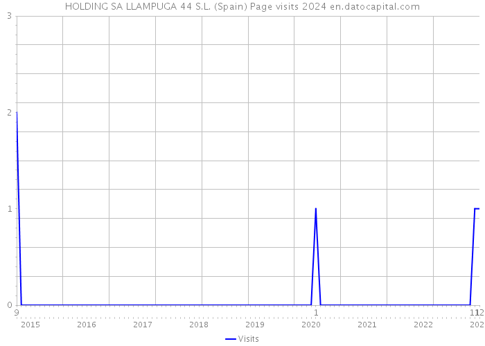 HOLDING SA LLAMPUGA 44 S.L. (Spain) Page visits 2024 