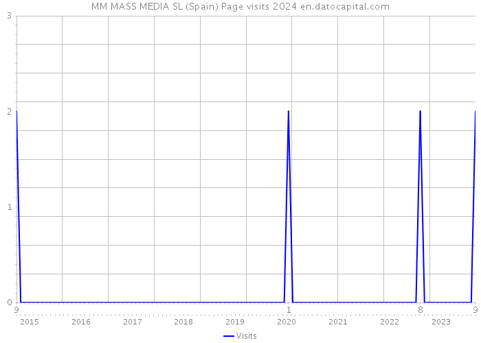 MM MASS MEDIA SL (Spain) Page visits 2024 