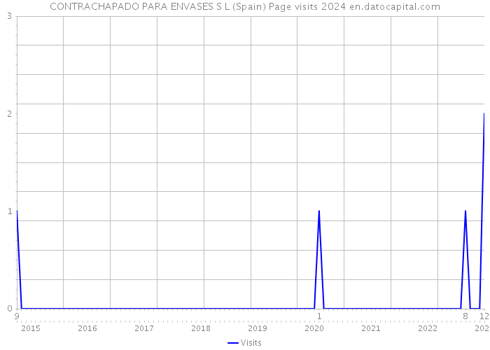 CONTRACHAPADO PARA ENVASES S L (Spain) Page visits 2024 