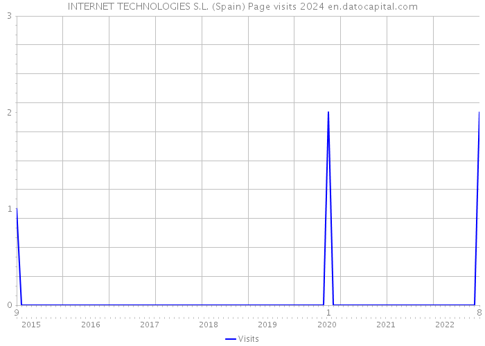 INTERNET TECHNOLOGIES S.L. (Spain) Page visits 2024 