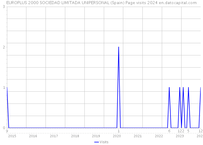 EUROPLUS 2000 SOCIEDAD LIMITADA UNIPERSONAL (Spain) Page visits 2024 