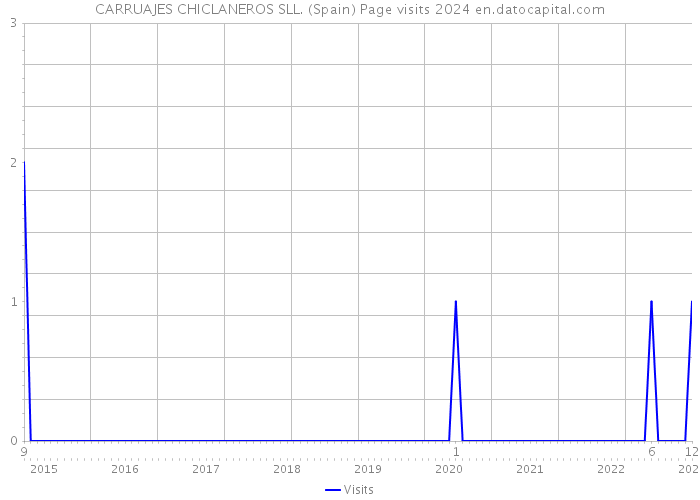 CARRUAJES CHICLANEROS SLL. (Spain) Page visits 2024 