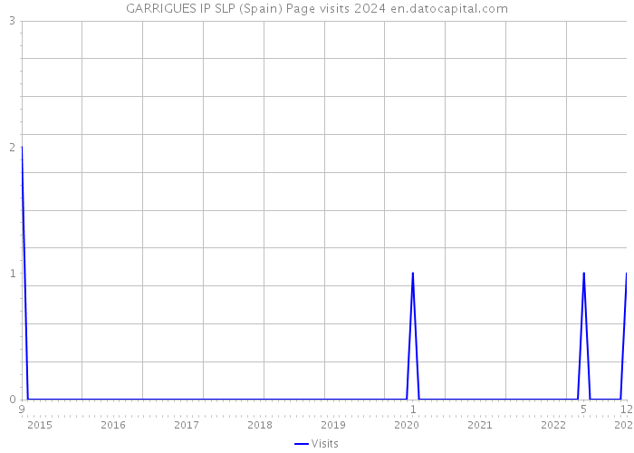 GARRIGUES IP SLP (Spain) Page visits 2024 